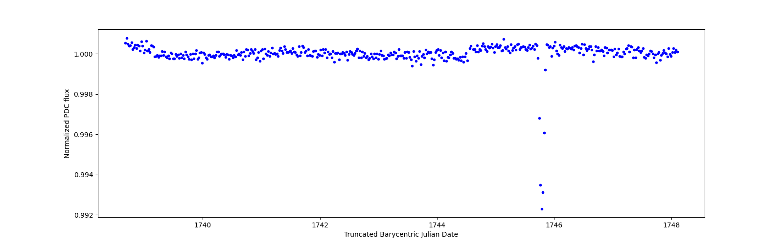 Zoomed-in timeseries plot