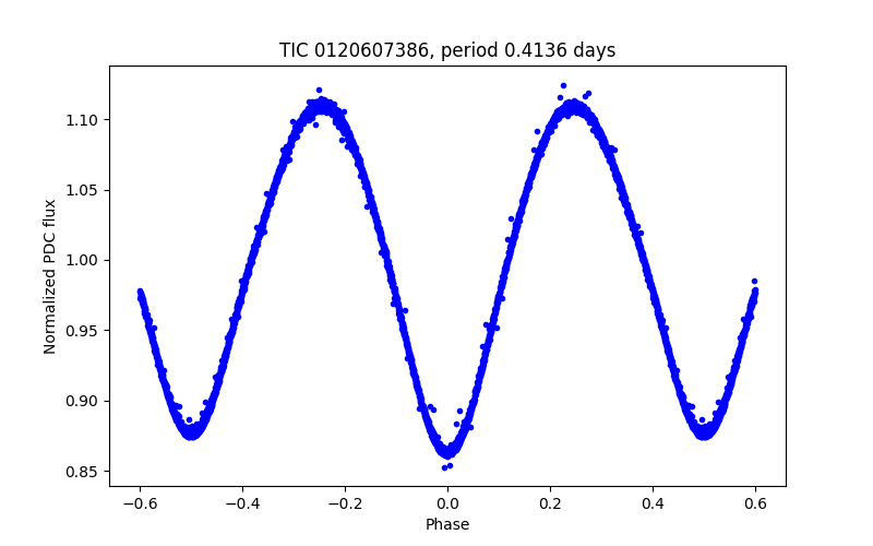 Phase plot
