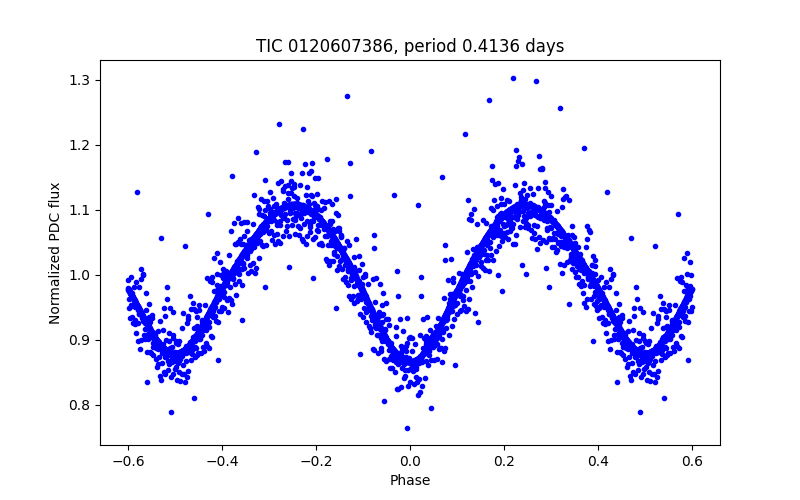 Phase plot