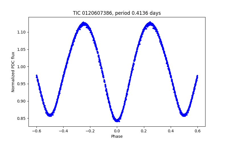 Phase plot