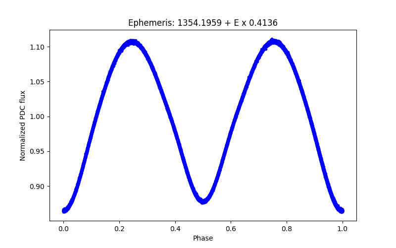 Phase plot