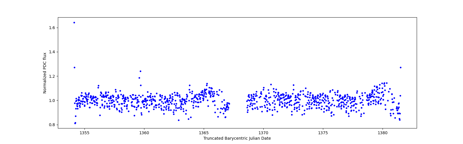 Timeseries plot