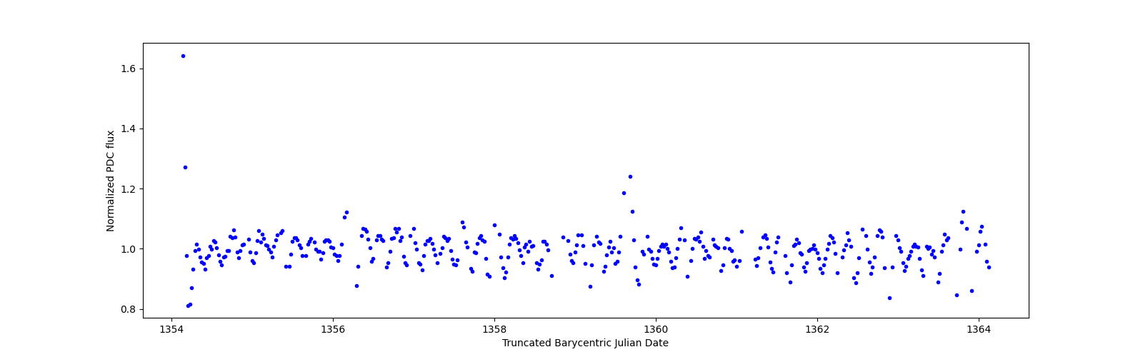 Zoomed-in timeseries plot