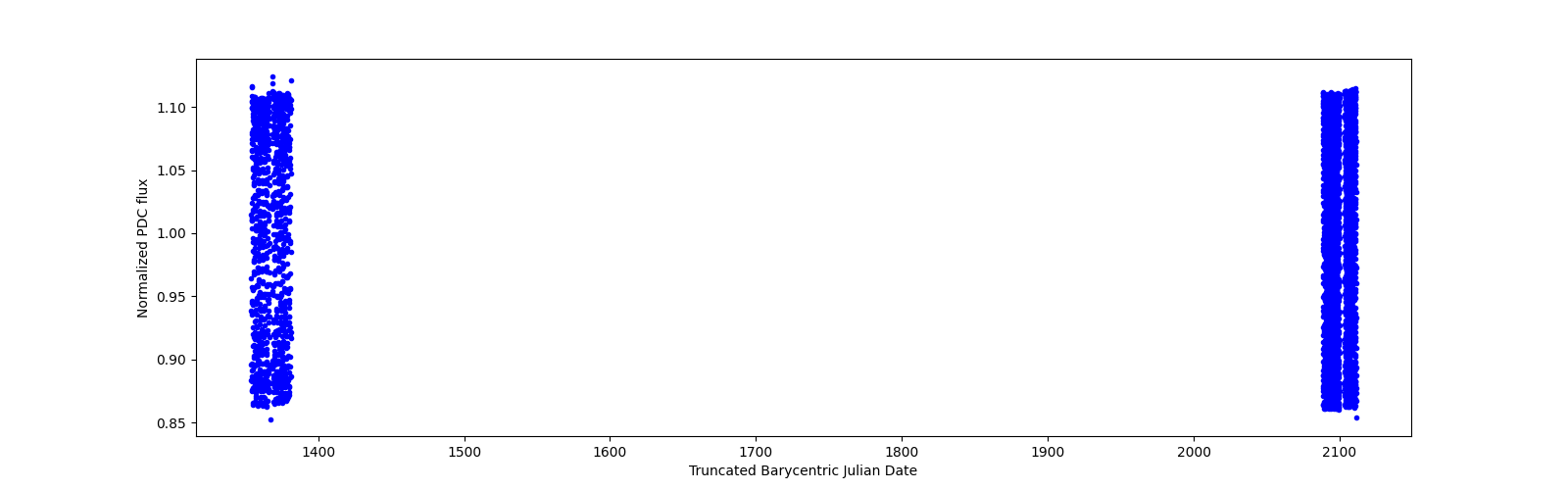 Timeseries plot