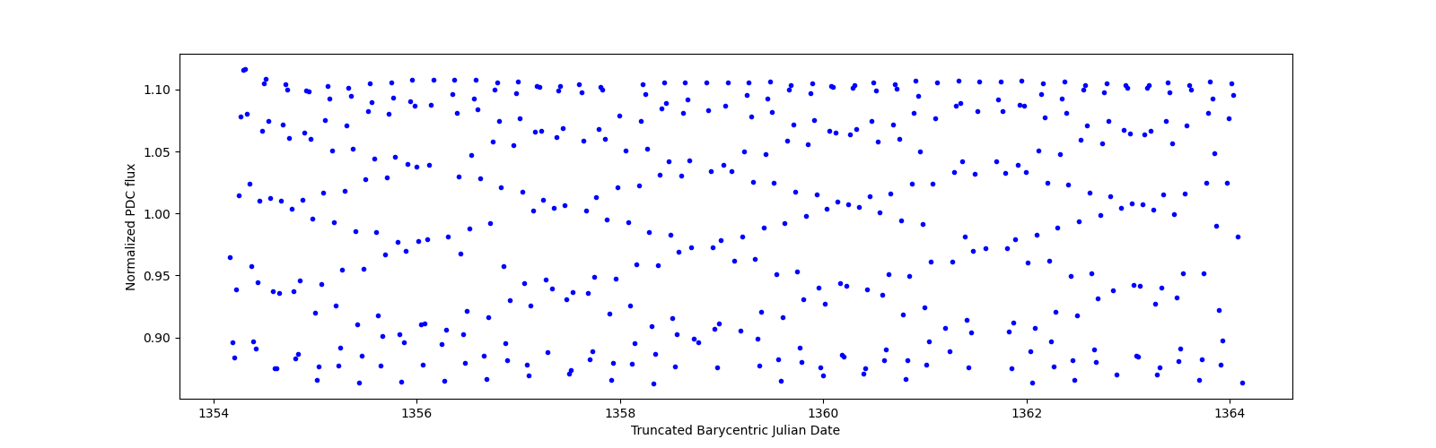 Zoomed-in timeseries plot
