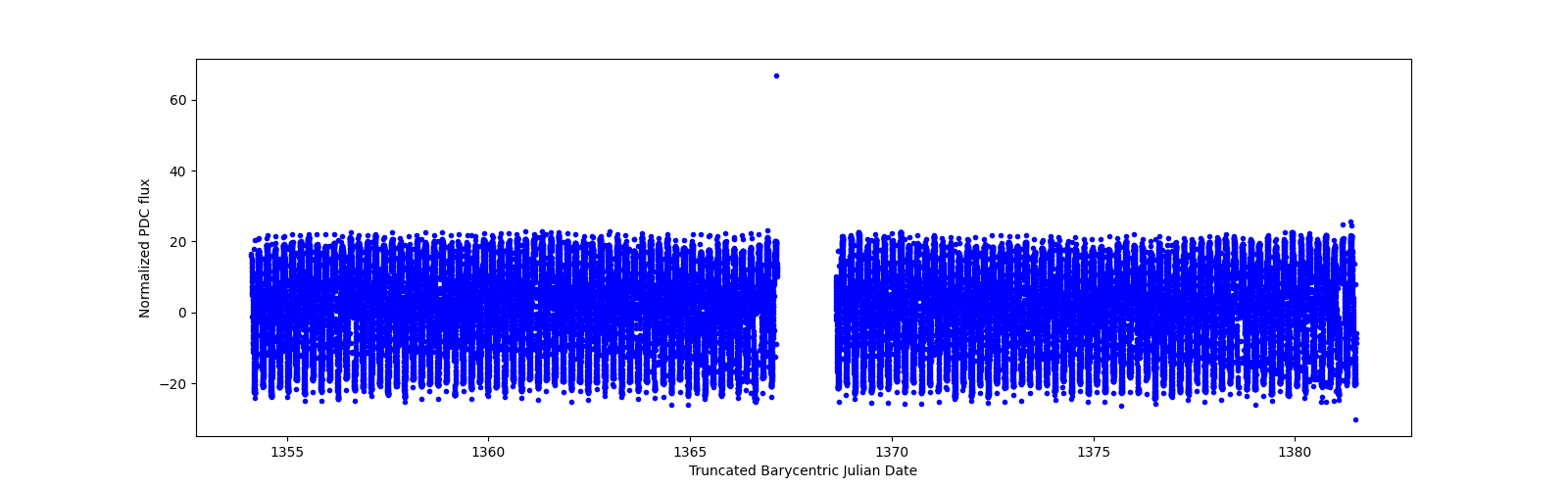 Timeseries plot