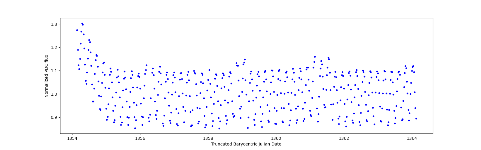 Zoomed-in timeseries plot
