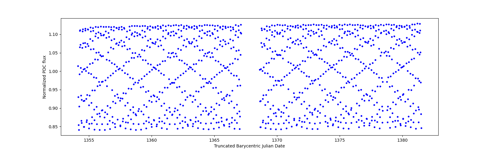 Timeseries plot