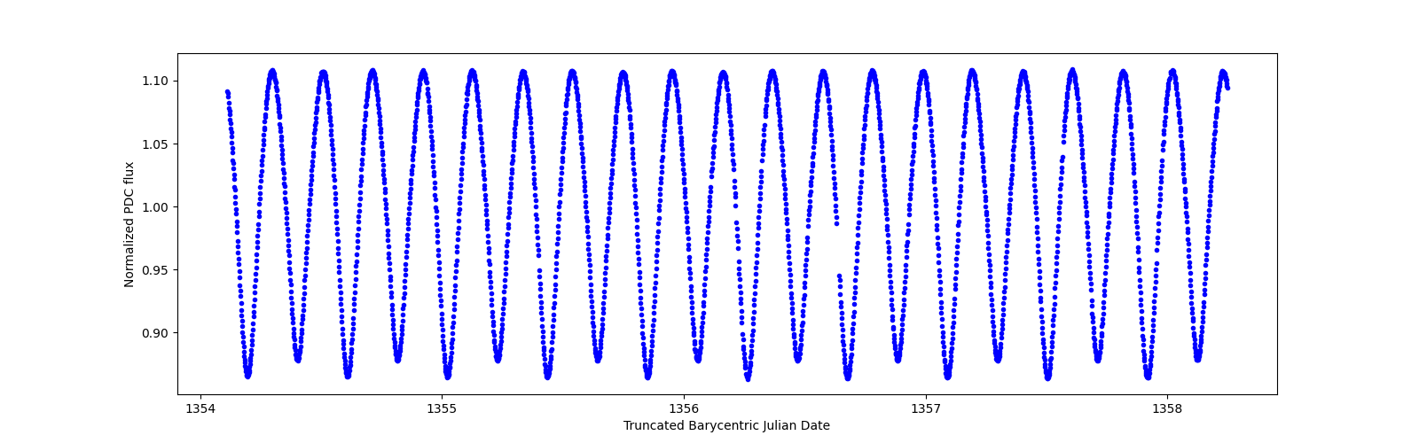 Zoomed-in timeseries plot