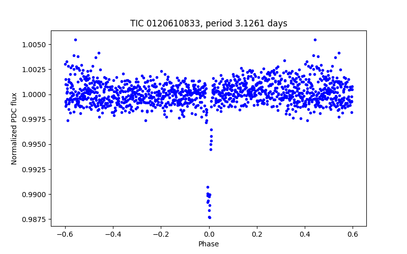 Phase plot