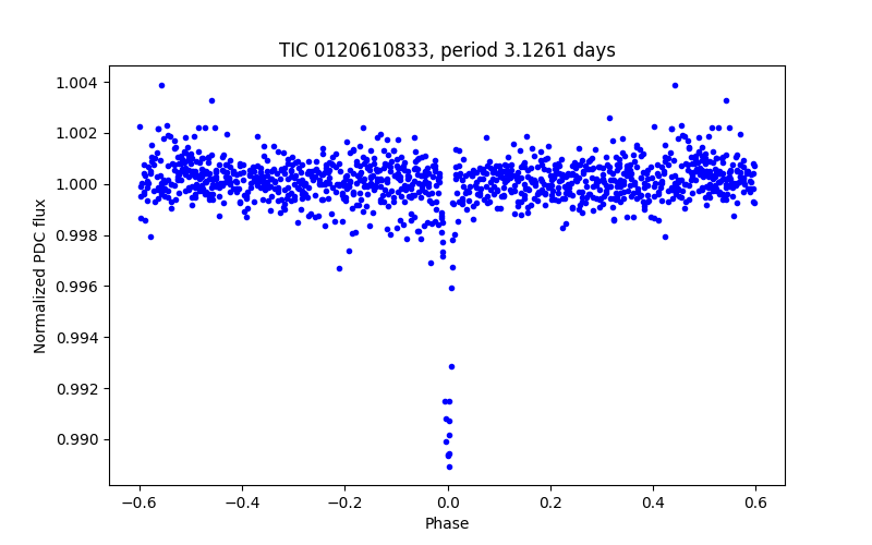 Phase plot