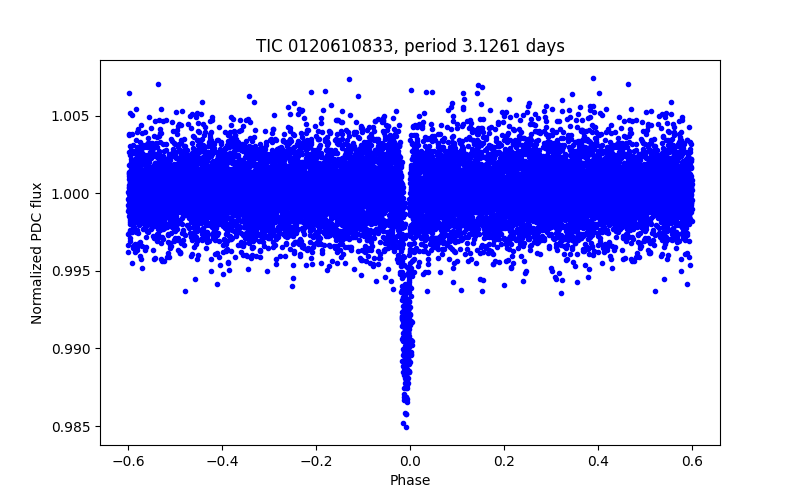 Phase plot
