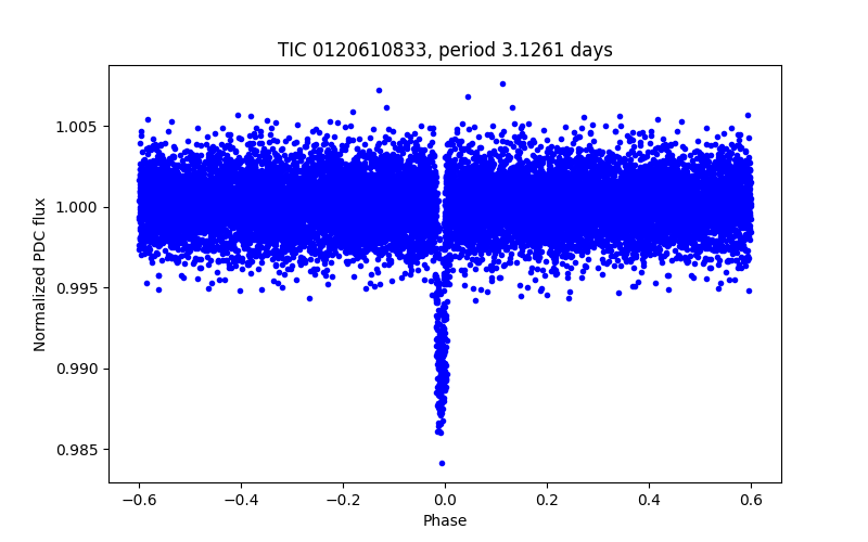Phase plot