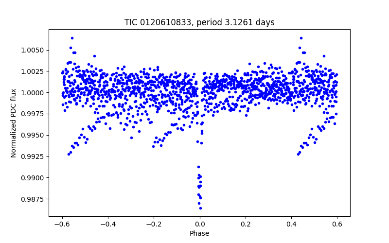 Phase plot