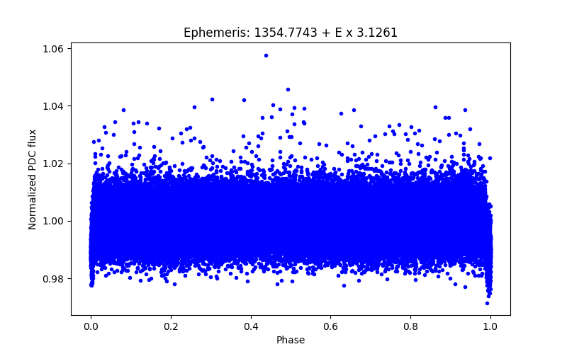 Phase plot