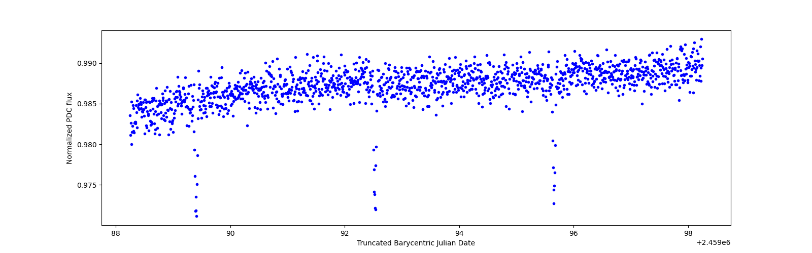 Zoomed-in timeseries plot