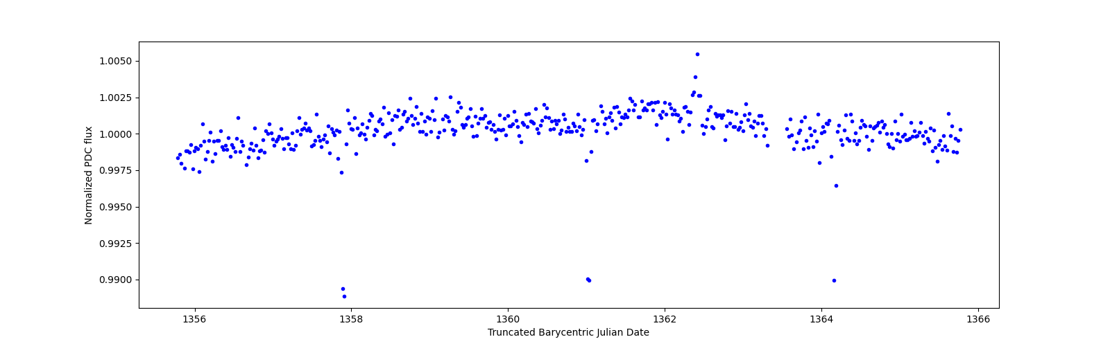 Zoomed-in timeseries plot
