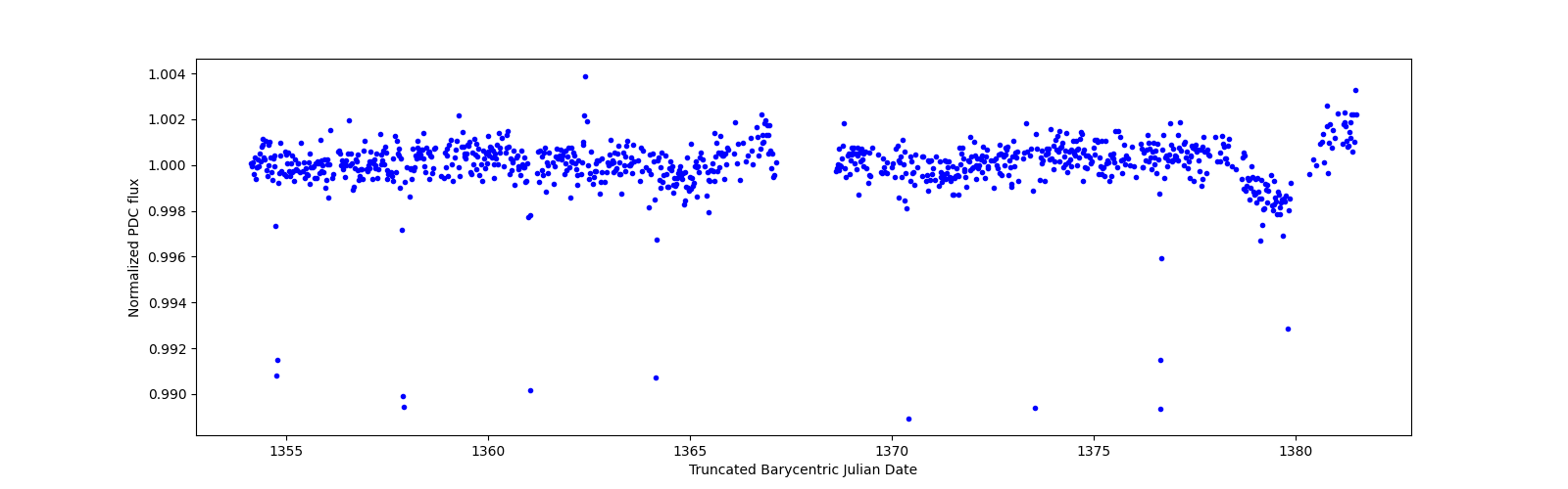 Timeseries plot