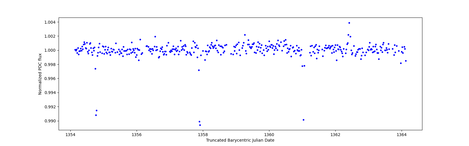 Zoomed-in timeseries plot