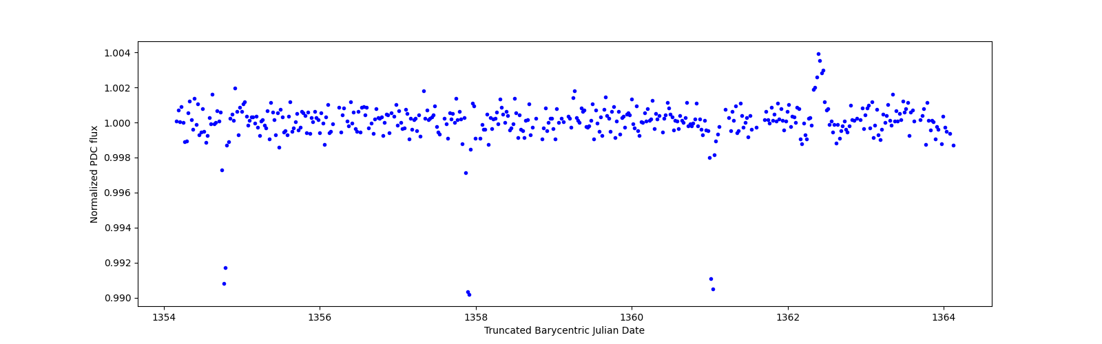 Zoomed-in timeseries plot