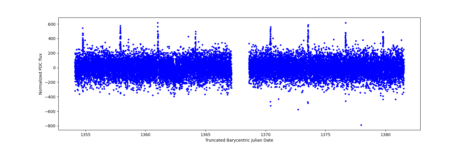 Timeseries plot