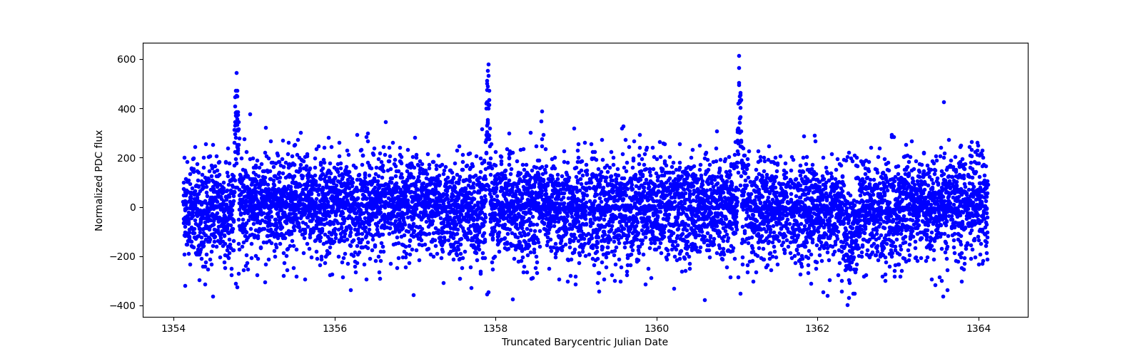 Zoomed-in timeseries plot