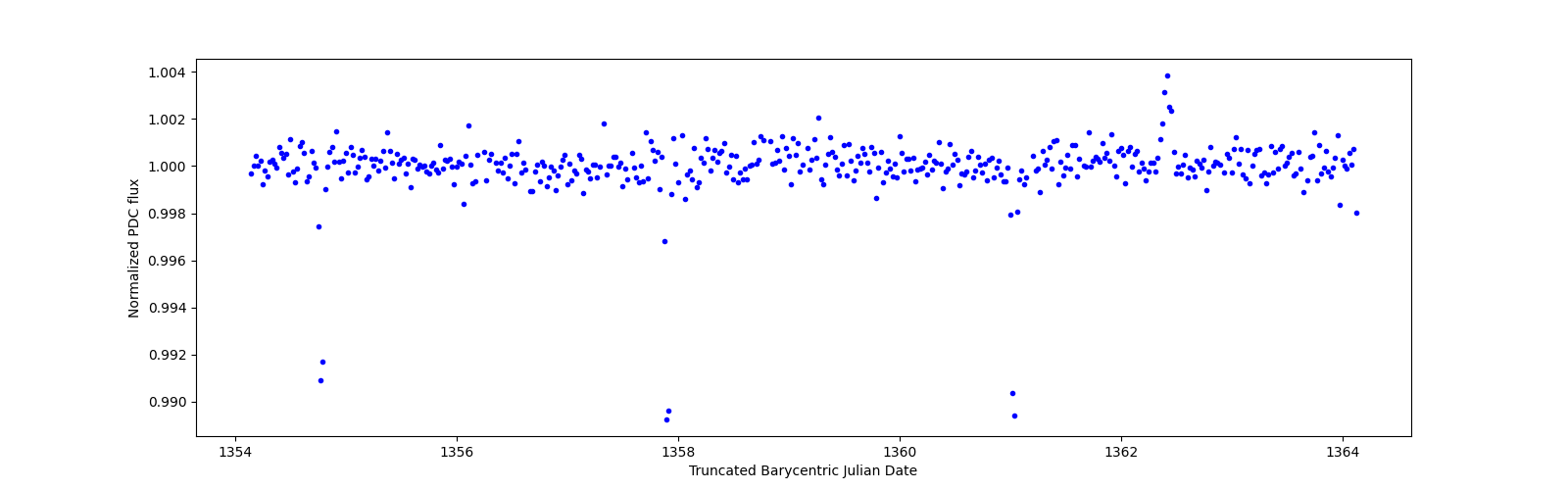 Zoomed-in timeseries plot