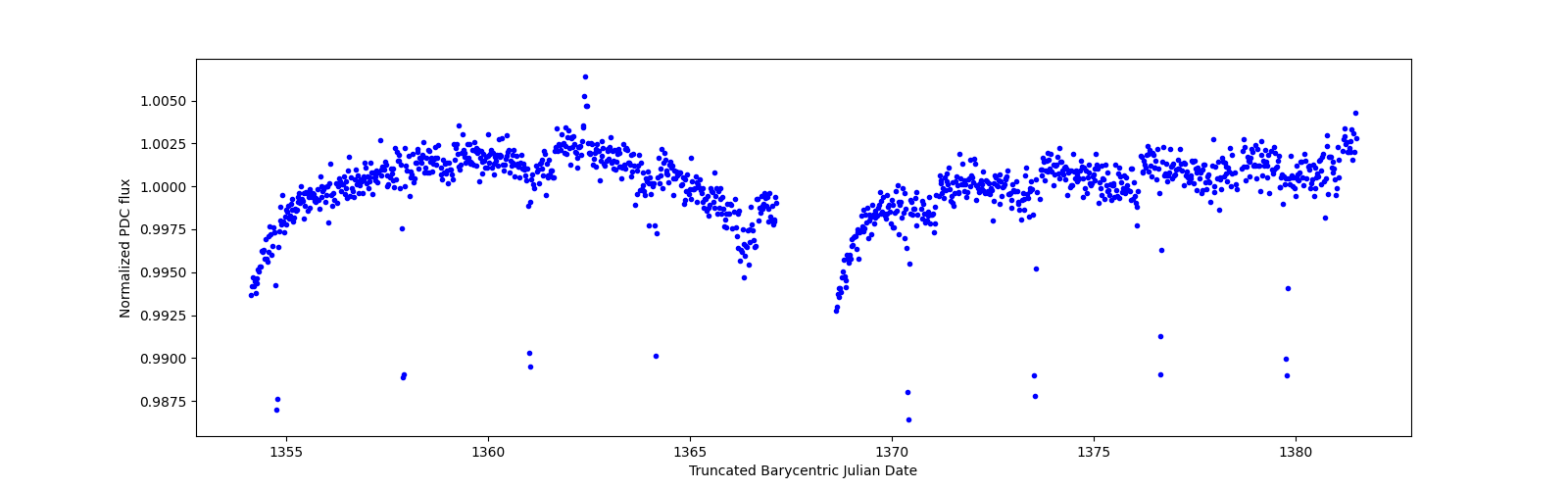 Timeseries plot