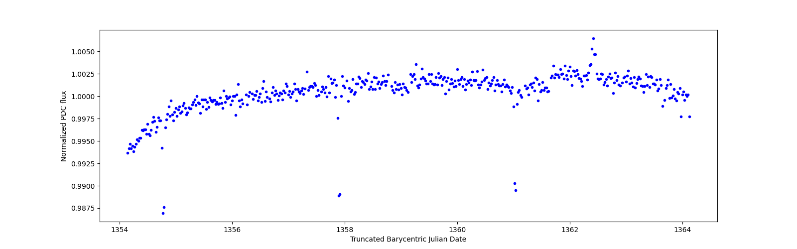 Zoomed-in timeseries plot