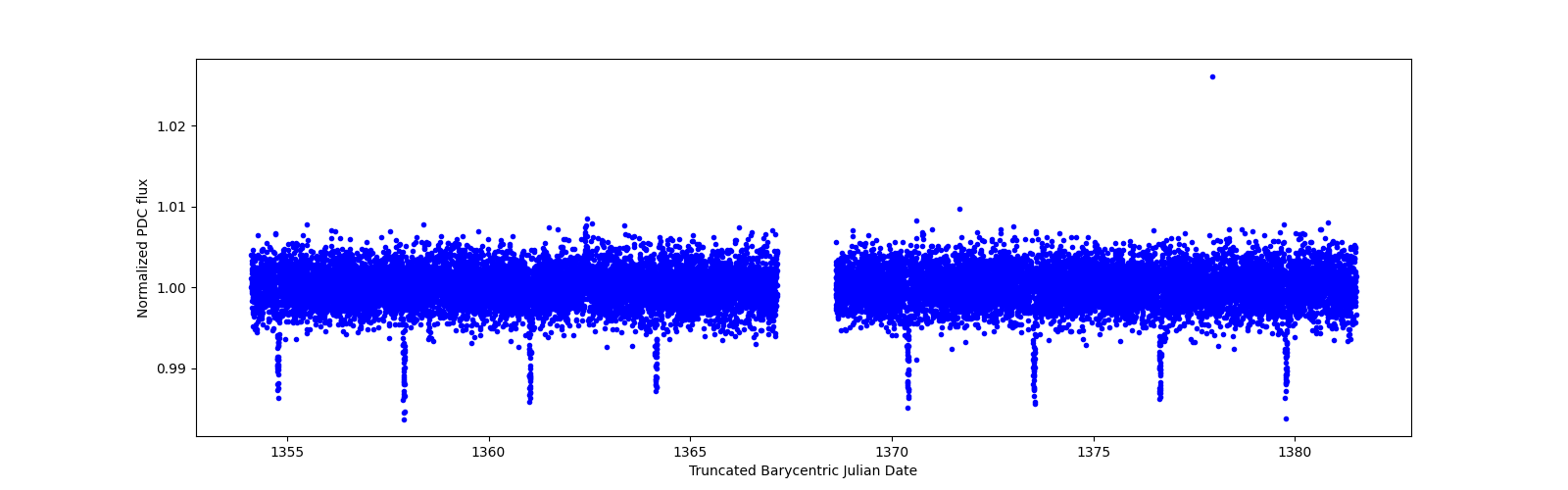 Zoomed-in timeseries plot