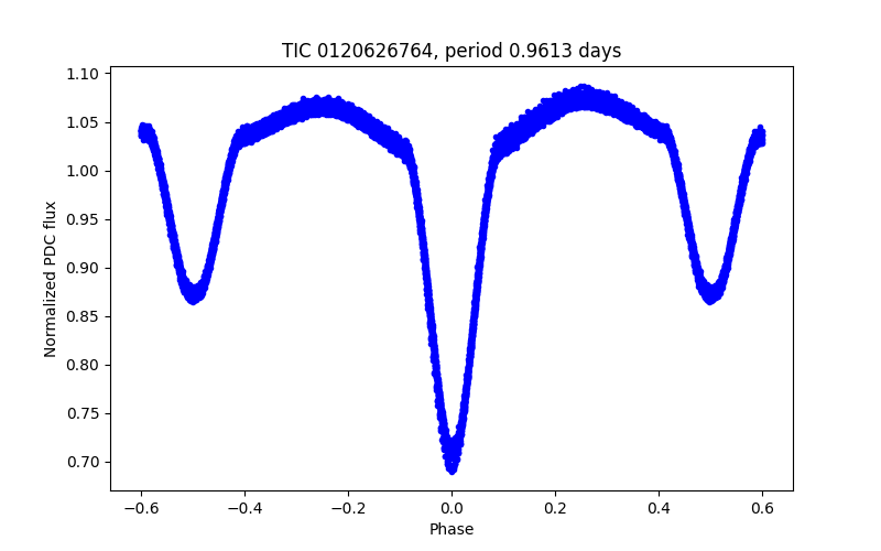 Phase plot