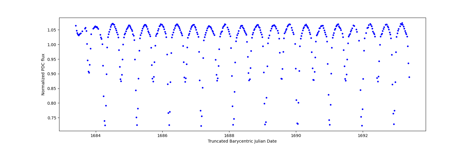 Zoomed-in timeseries plot