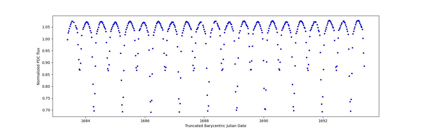Zoomed-in timeseries plot
