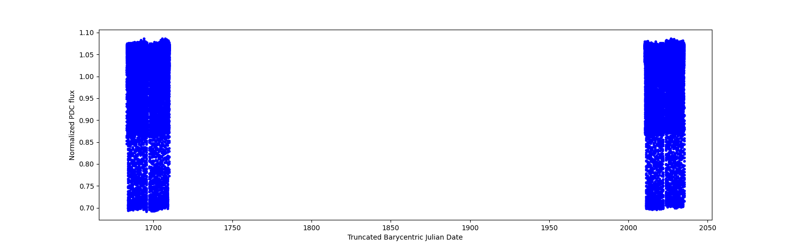 Timeseries plot