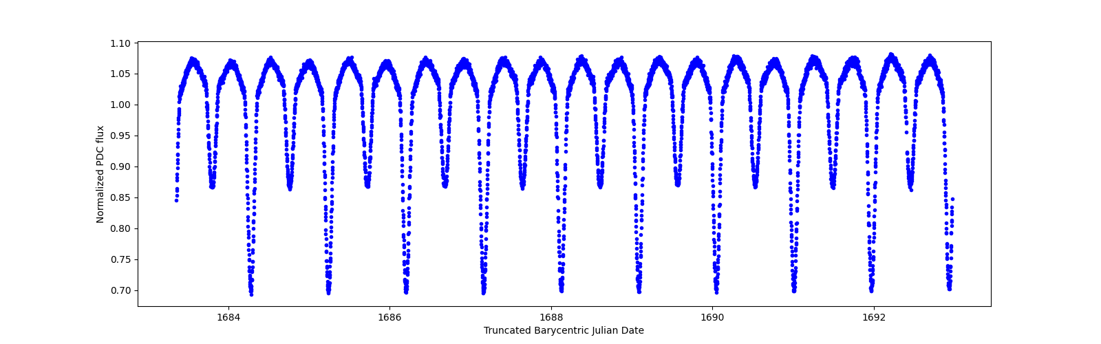 Zoomed-in timeseries plot