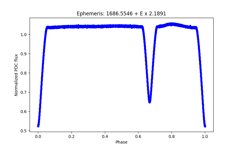 Phase plot