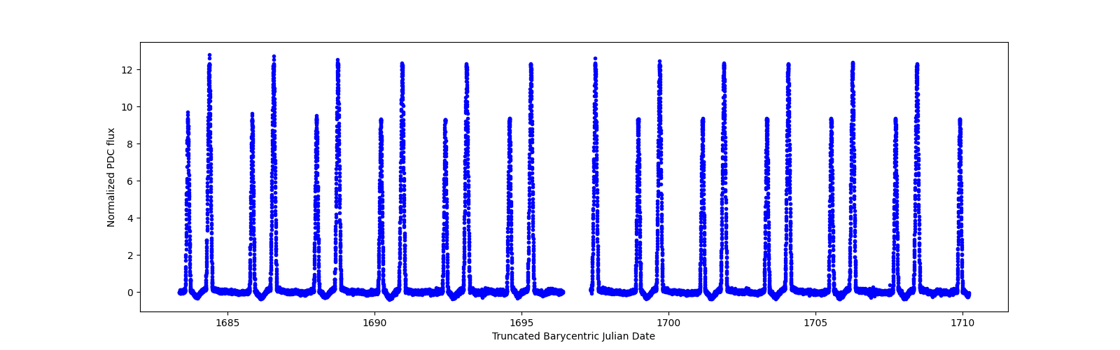 Timeseries plot