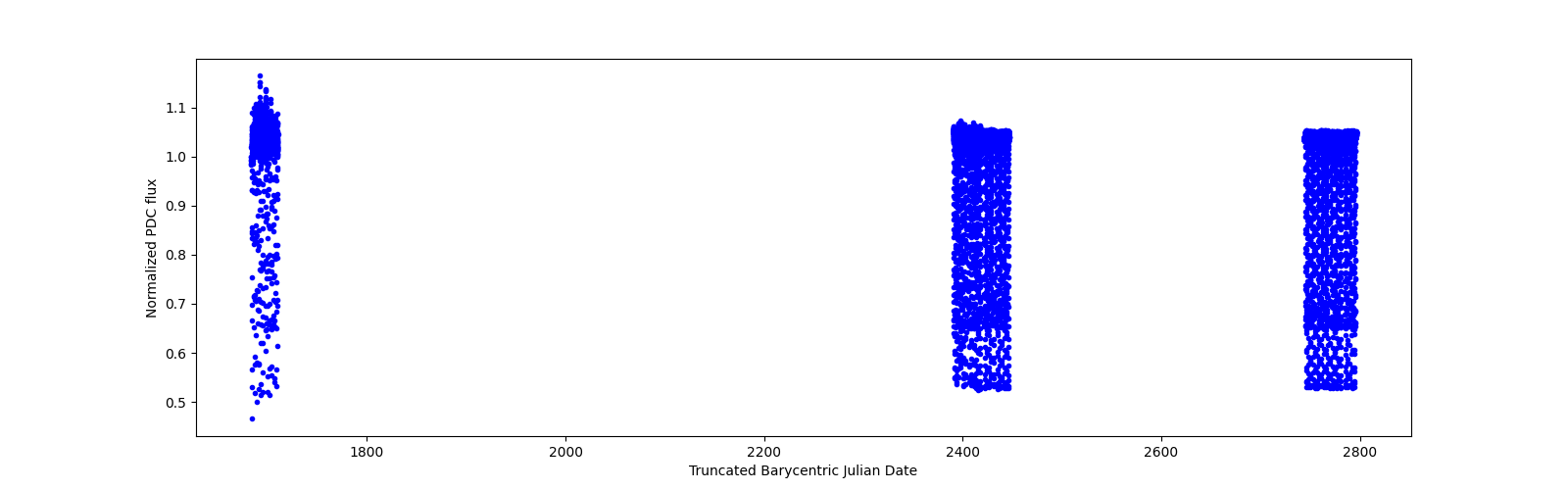 Timeseries plot