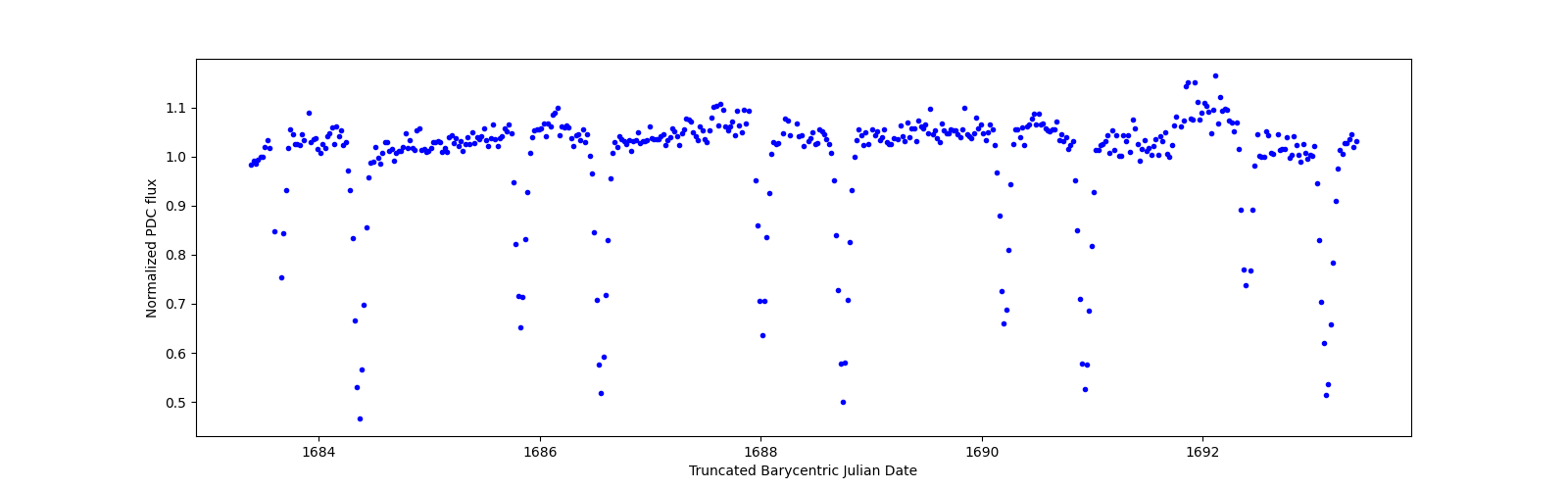 Zoomed-in timeseries plot