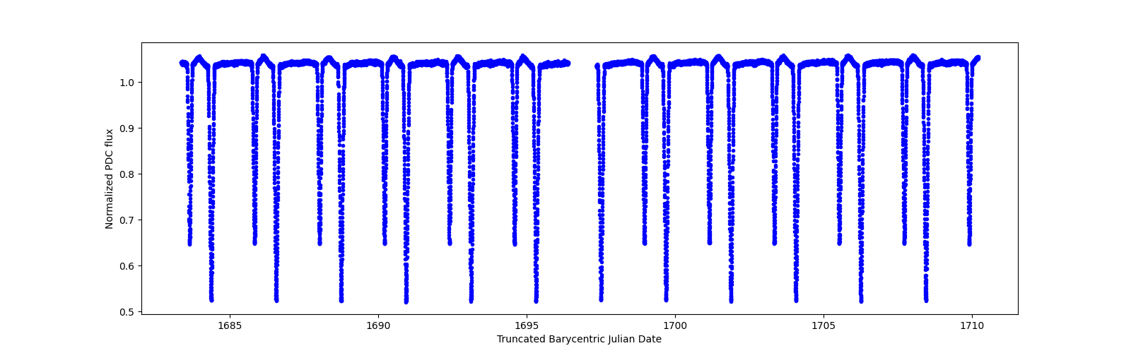 Timeseries plot