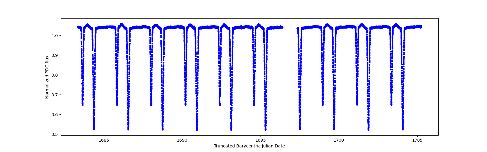 Zoomed-in timeseries plot