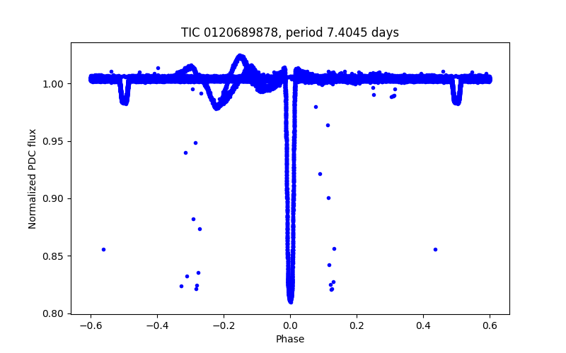 Phase plot