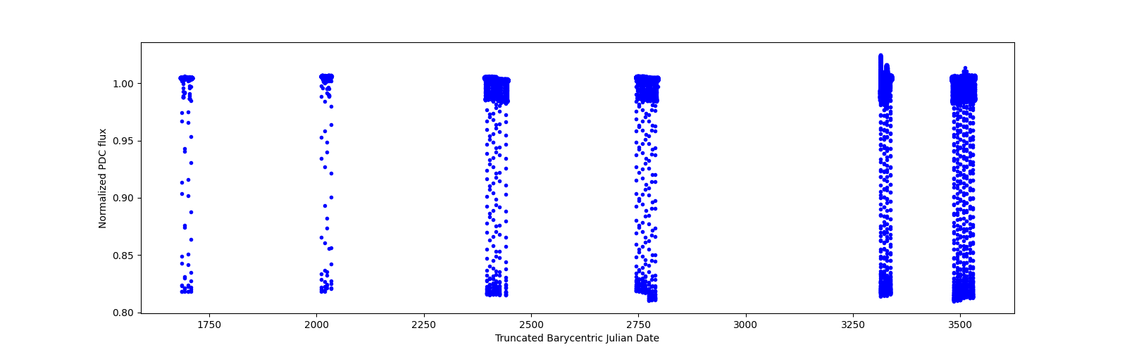 Timeseries plot