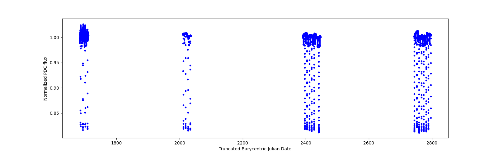 Timeseries plot