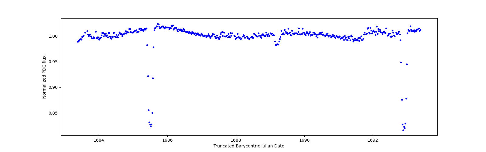 Zoomed-in timeseries plot