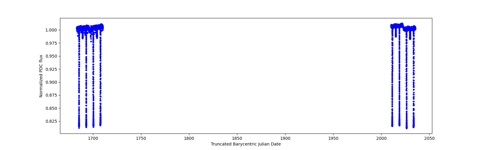 Timeseries plot