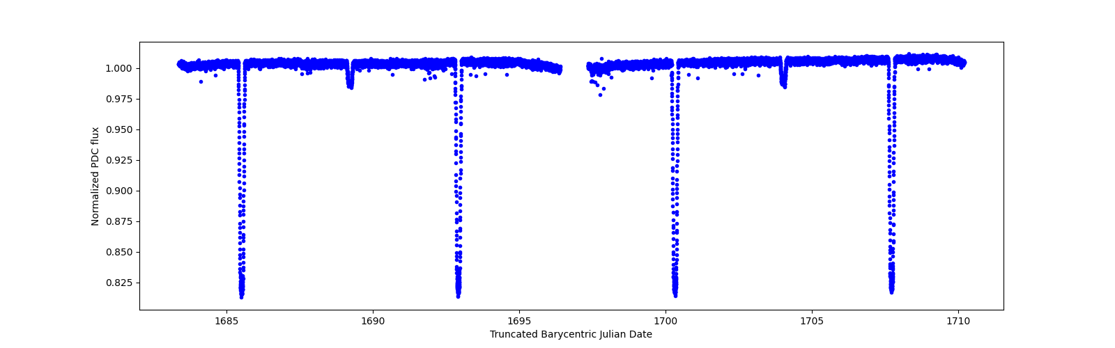 Zoomed-in timeseries plot