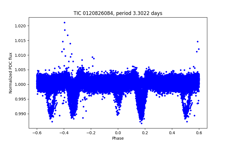 Phase plot