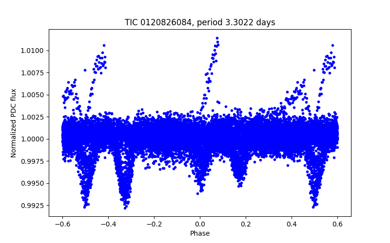 Phase plot