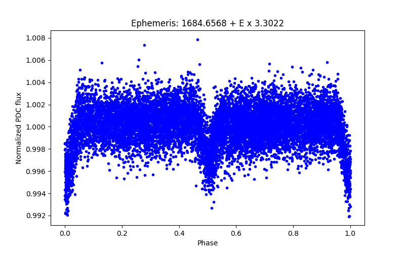 Phase plot